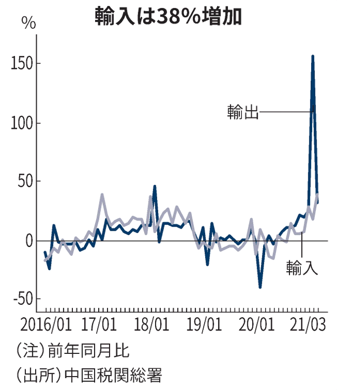 中国貿易統計推移